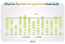 رشد تولید خودرو، کانه‌های فلزی و فرآورده‌های نفتی در یک سال گذشته