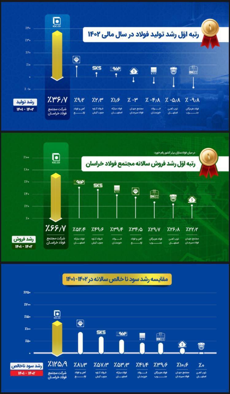 فولاد خراسان، پیشتاز صنعت فولاد در ایران فولاد خراسان، پیشتاز صنعت فولاد در ایران