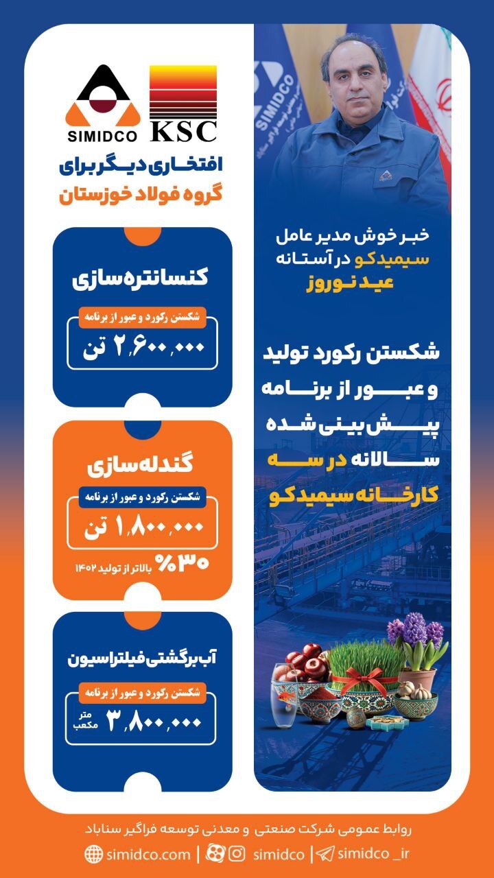 شکستن رکورد تولید و عبور از برنامه پیشبینیشده سالانه در سه کارخانه سیمیدکو شکستن رکورد تولید و عبور از برنامه پیشبینیشده سالانه در سه کارخانه سیمیدکو