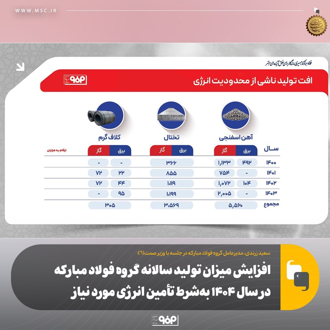 افزایش میزان تولید سالانه گروه فولاد مبارکه در سال ۱۴۰۴ بهشرط تأمین انرژی مورد نیاز افزایش میزان تولید سالانه گروه فولاد مبارکه در سال ۱۴۰۴ بهشرط تأمین انرژی مورد نیاز