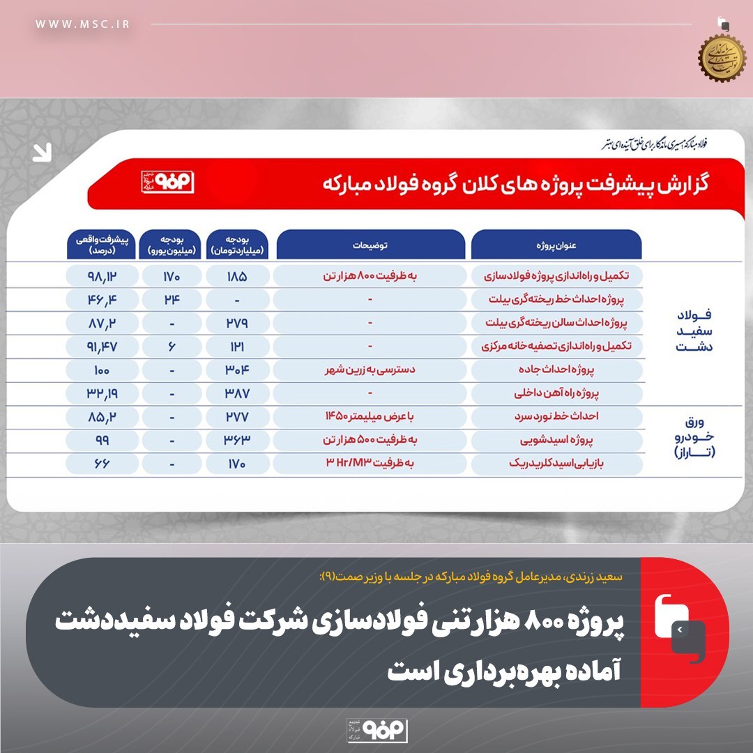 پروژه ۸۰۰ هزار تنی فولادسازی شرکت فولاد سفیددشت آماده بهرهبرداری است پروژه ۸۰۰ هزار تنی فولادسازی شرکت فولاد سفیددشت آماده بهرهبرداری است