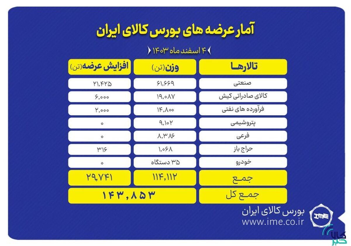 عرضه ۱۴۳ هزار تن محصول در بورس کالا