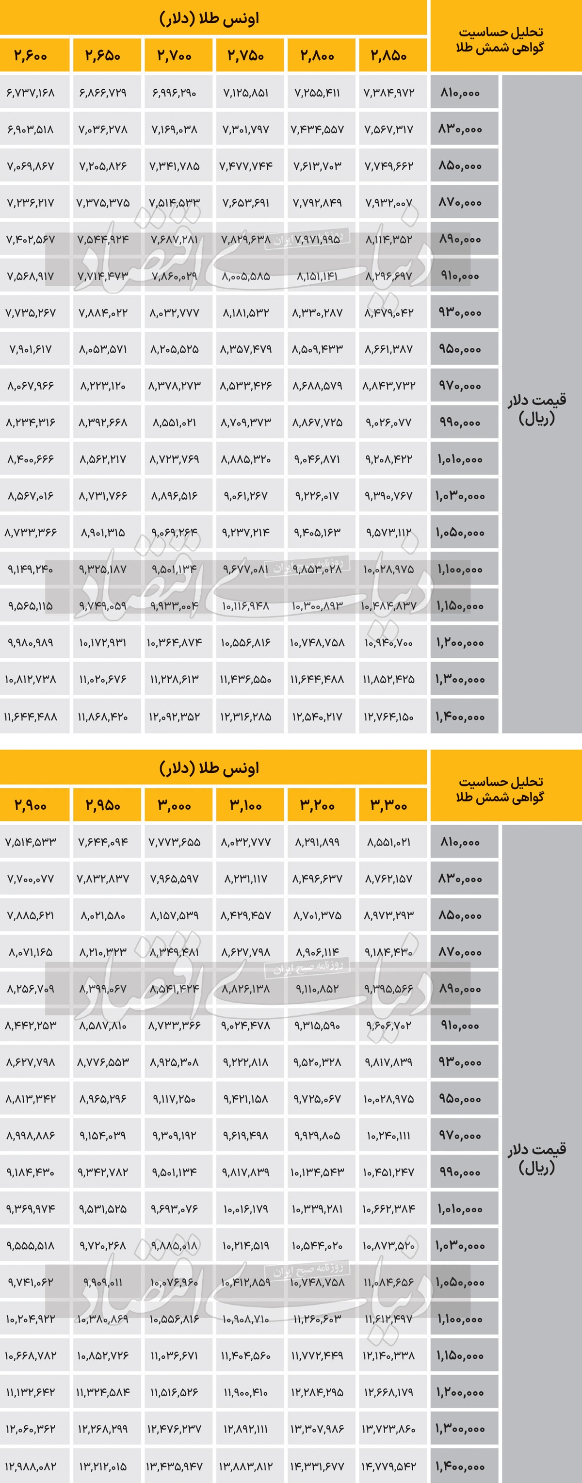 معامله شمش طلا در بورس کالا با دلار ۱۰۰ هزار تومانی معامله شمش طلا در بورس کالا با دلار ۱۰۰ هزار تومانی