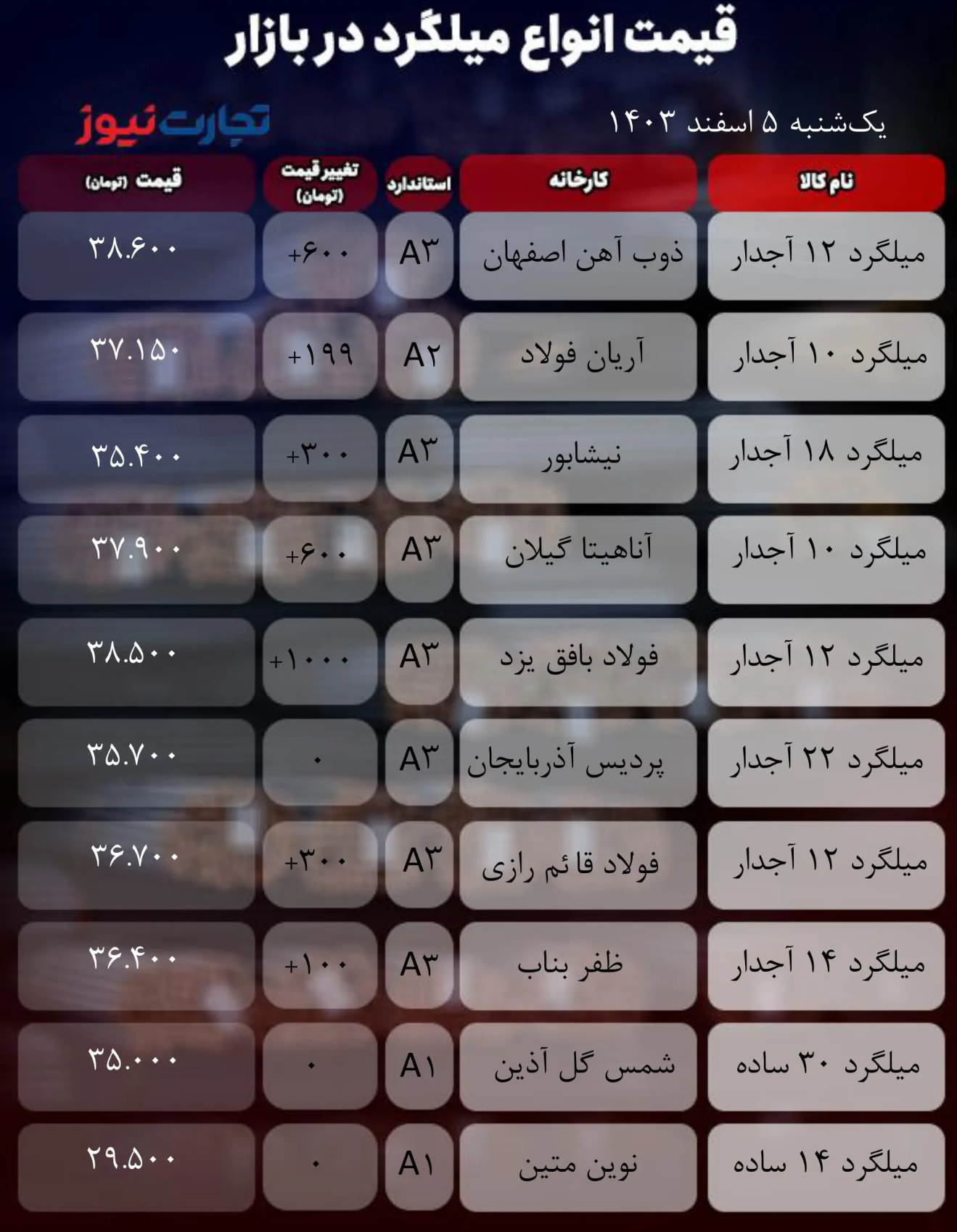 قیمت میلگرد امروز ۵ اسفند ۱۴۰۳/ بازار بیرمق شد + جدول قیمت میلگرد امروز ۵ اسفند ۱۴۰۳/ بازار بیرمق شد + جدول
