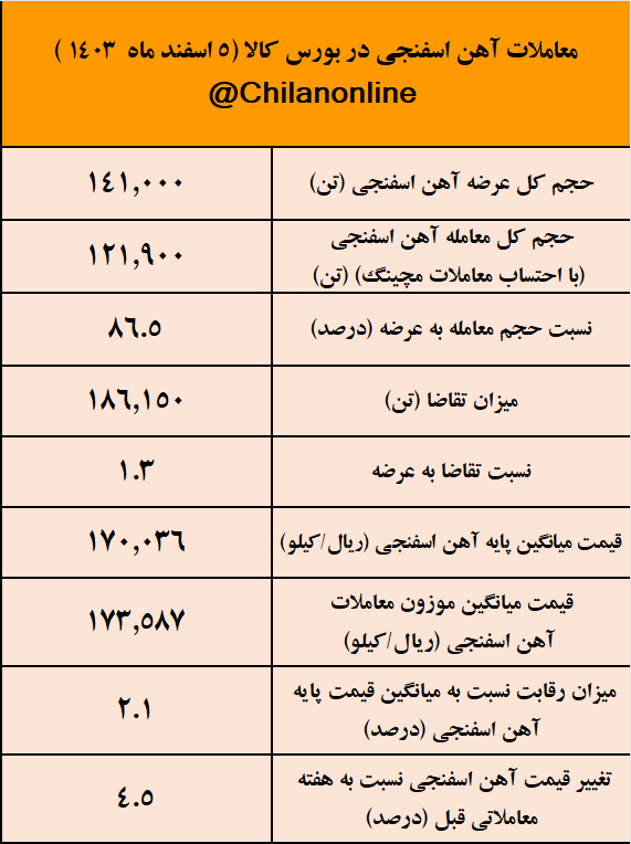 آهن اسفنجی وارد کانال ۱۷ هزار تومانی شد/ نتیجه معاملات آهن اسفنجی در بورس کالا آهن اسفنجی وارد کانال ۱۷ هزار تومانی شد/ نتیجه معاملات آهن اسفنجی در بورس کالا