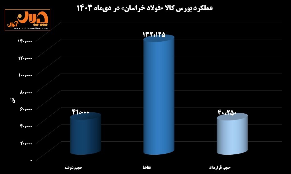 جذابیت عرضههای فولاد خراسان در بورس کالا جذابیت عرضههای فولاد خراسان در بورس کالا