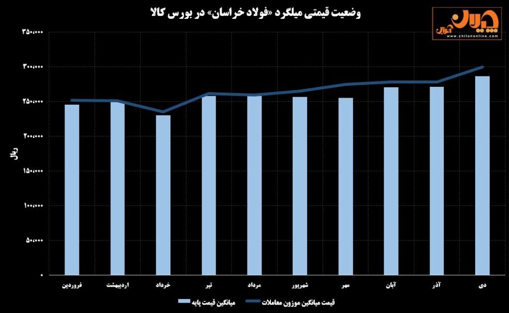 جذابیت عرضههای فولاد خراسان در بورس کالا جذابیت عرضههای فولاد خراسان در بورس کالا