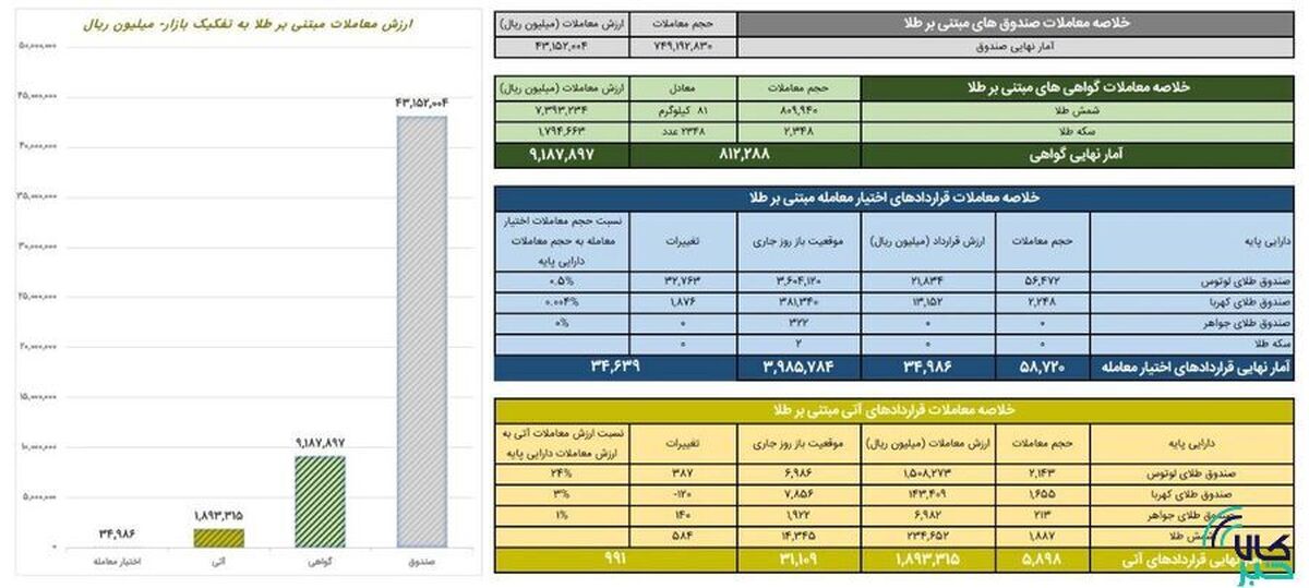 ارزش معاملات صندوق‌های طلا از ۴.۳ همت گذشت