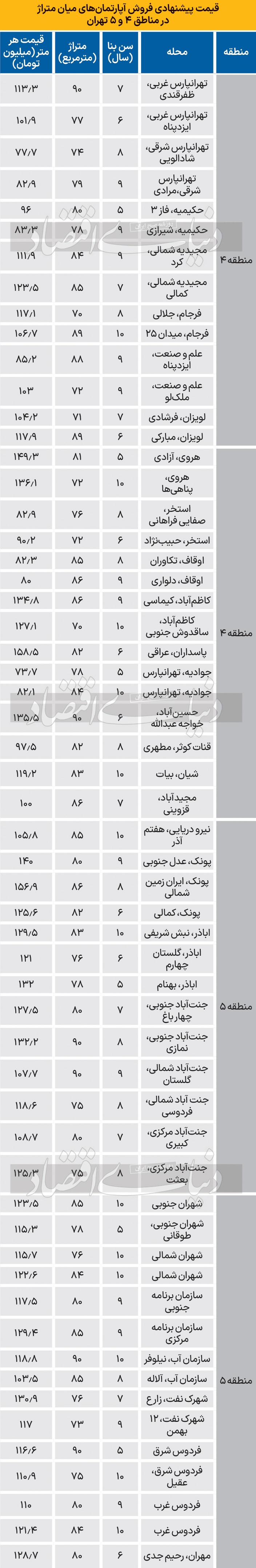 تغییر بازار مسکن غرب و شرق تغییر بازار مسکن غرب و شرق