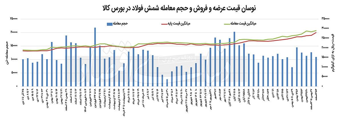 شکست سقف قیمتی شمش بورسی شکست سقف قیمتی شمش بورسی