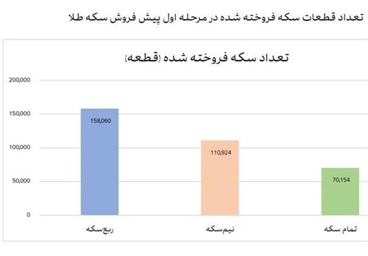 ۳۳۹ هزار قطعه انواع سکه پیش‌فروش شد