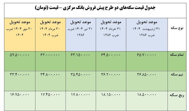 جزئیات قیمتگذاری سکههای پیشفروش ۱۴۰۴؛ چقدر باید بپردازید؟ جزئیات قیمتگذاری سکههای پیشفروش ۱۴۰۴؛ چقدر باید بپردازید؟