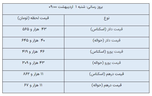 کاهش جزئی دلار مبادلهای/ یورو رشد کرد کاهش جزئی دلار مبادلهای/ یورو رشد کرد
