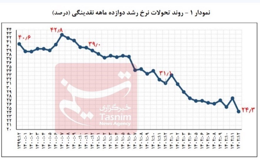 نرخ رشد نقدینگی کمتر از متوسط ۶۲ سال اخیر+نمودار نرخ رشد نقدینگی کمتر از متوسط ۶۲ سال اخیر+نمودار