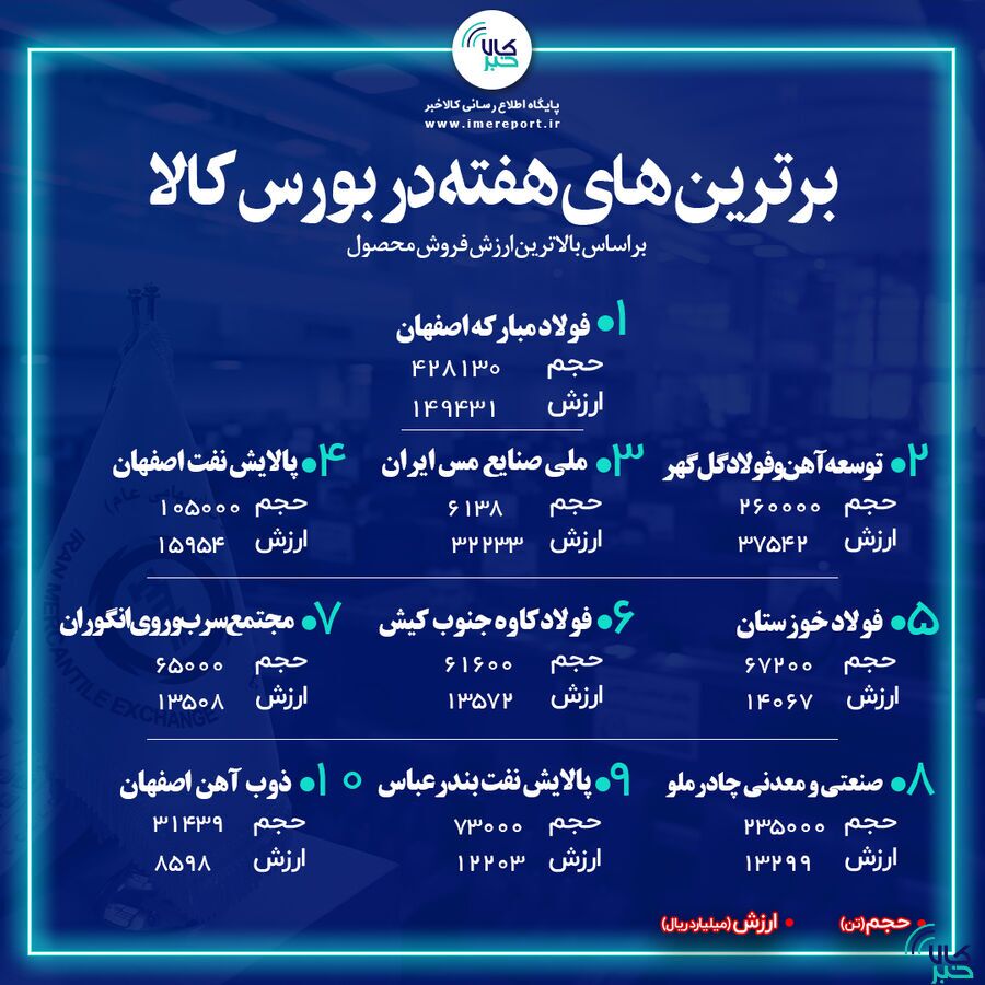 برترینهای هفته در بورس کالا را بشناسید برترینهای هفته در بورس کالا را بشناسید