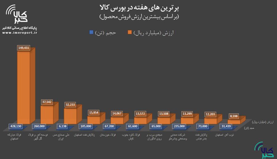 برترینهای هفته در بورس کالا را بشناسید برترینهای هفته در بورس کالا را بشناسید
