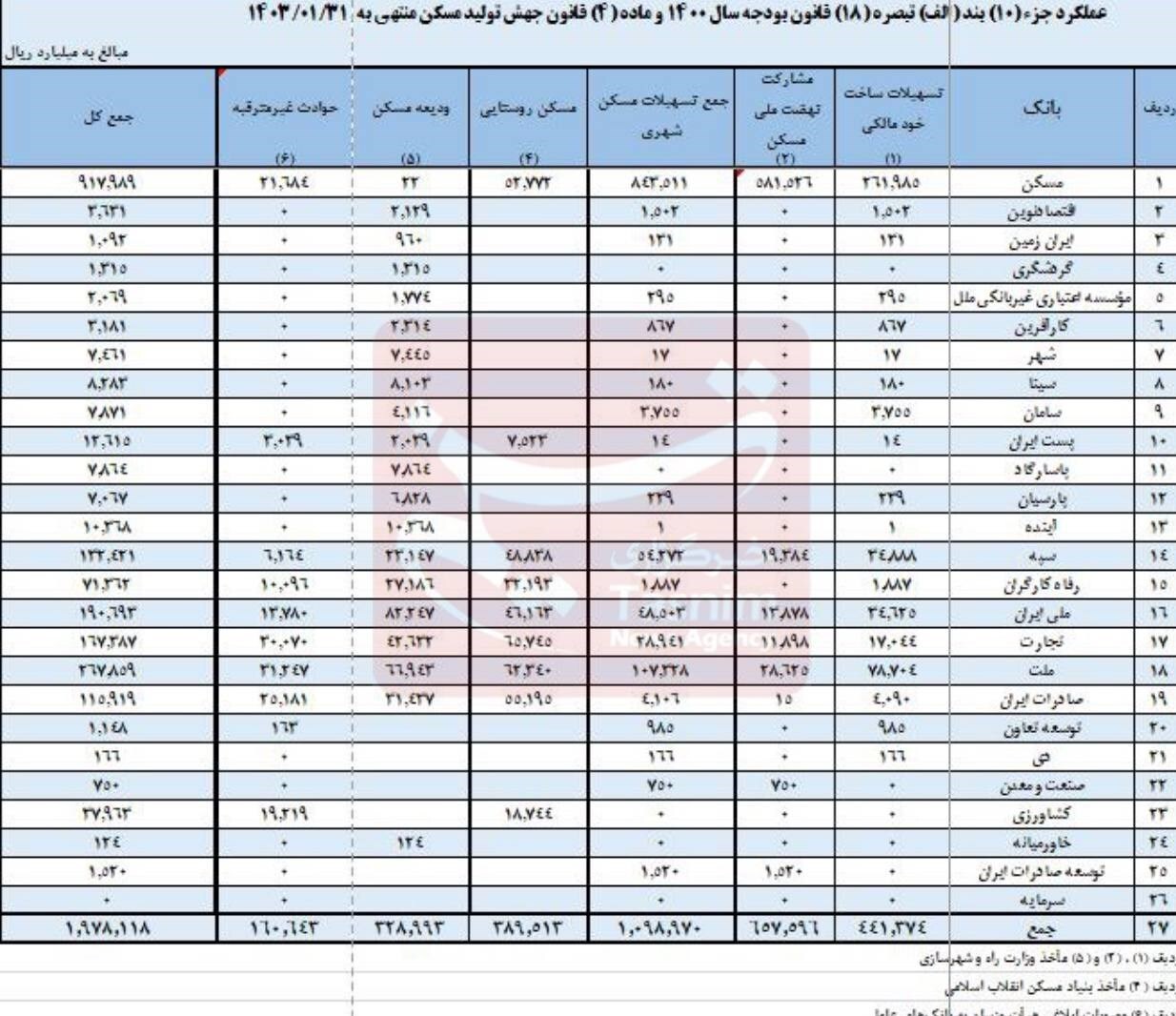 سهم ۱۸ بانک در تأمین مالی نهضت ملی مسکن، همچنان صفر + جدول سهم ۱۸ بانک در تأمین مالی نهضت ملی مسکن، همچنان صفر + جدول