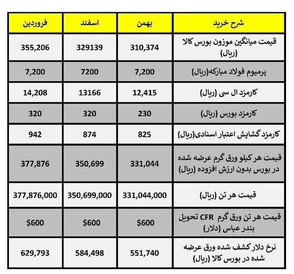 توقف صادرات مقاطع طویل لوله و پروفیل فولادی با الزام برگشت ارز توقف صادرات مقاطع طویل لوله و پروفیل فولادی با الزام برگشت ارز