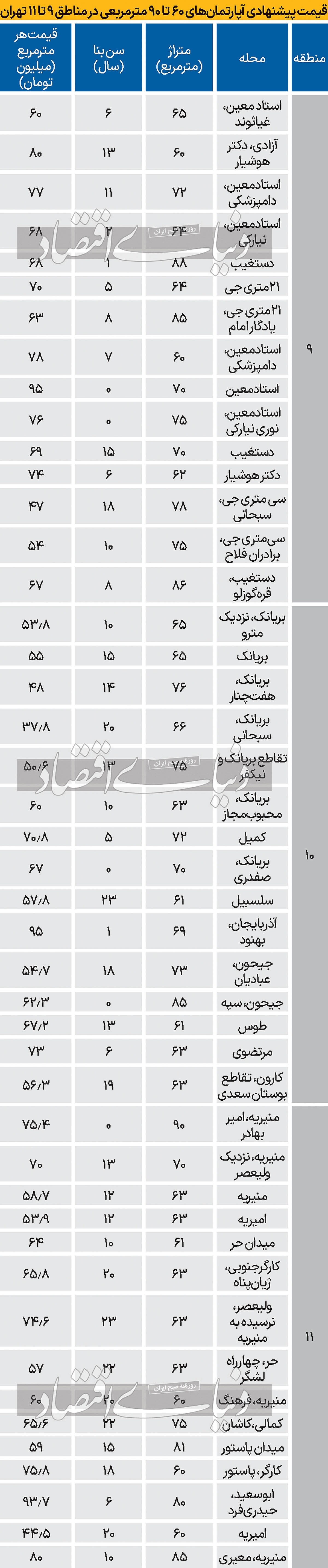 بودجه خرید آپارتمان در مناطق ۹ تا ۱۱ تهران بودجه خرید آپارتمان در مناطق ۹ تا ۱۱ تهران