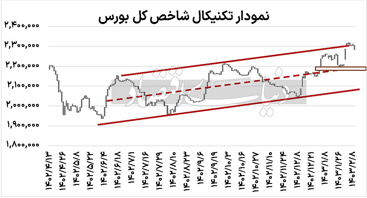 رفتار دوگانه بورس و دلار