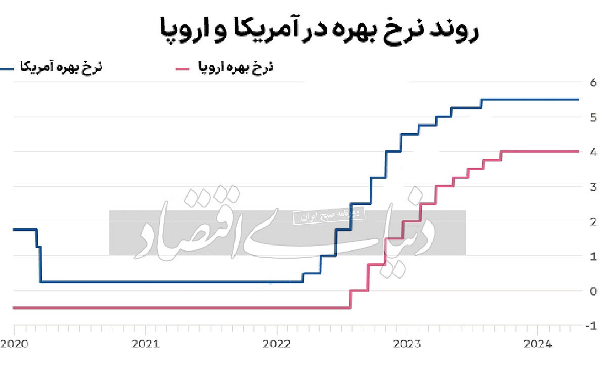 تعویق سیاست انبساطی در آمریکا تعویق سیاست انبساطی در آمریکا