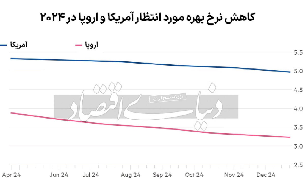 تعویق سیاست انبساطی در آمریکا تعویق سیاست انبساطی در آمریکا