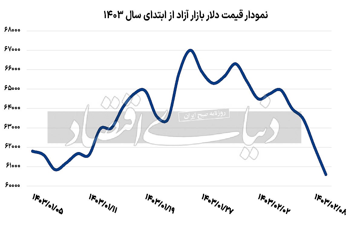 دلار در مرز حساس دلار در مرز حساس