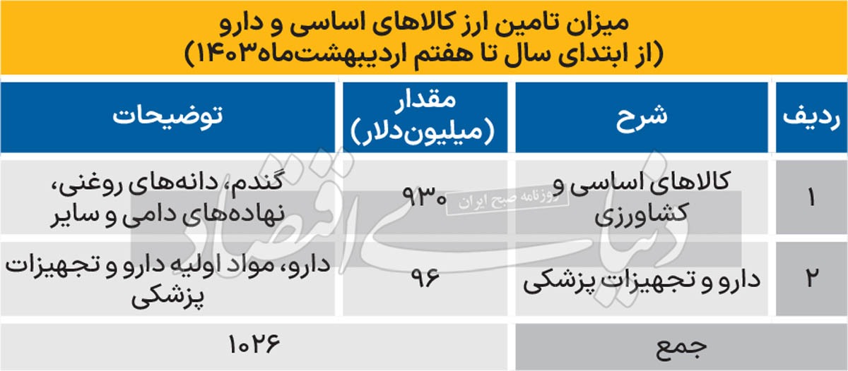 تامین ارز کالاهای اساسی و دارو از مرز یک میلیارد دلار گذشت تامین ارز کالاهای اساسی و دارو از مرز یک میلیارد دلار گذشت