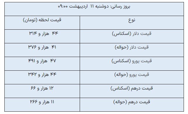 دلار مبادلهای ثابت ماند/ یورو رشد کرد دلار مبادلهای ثابت ماند/ یورو رشد کرد
