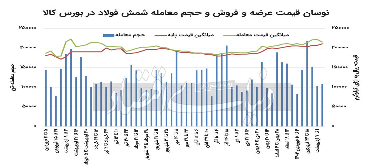 کاهش تقاضا فولاد را ارزان کرد کاهش تقاضا فولاد را ارزان کرد