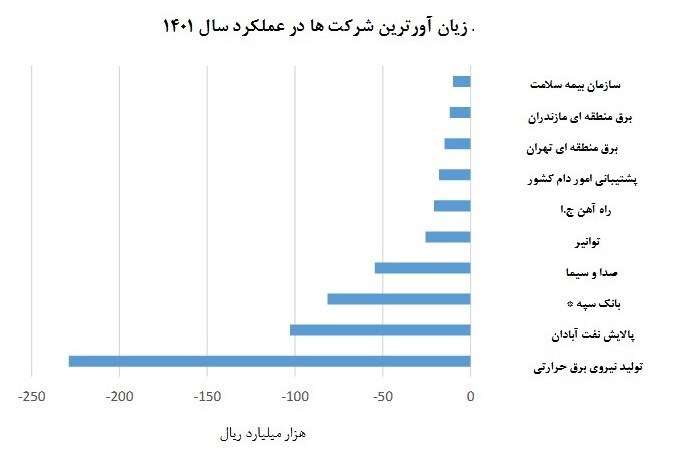 برق حرارتی یک ساله ۲۰ همت ضرر کرد