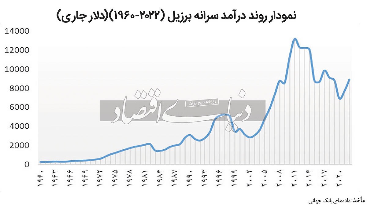 الگوی «حرکت-توقف» بنگاههای برزیلی الگوی «حرکت-توقف» بنگاههای برزیلی