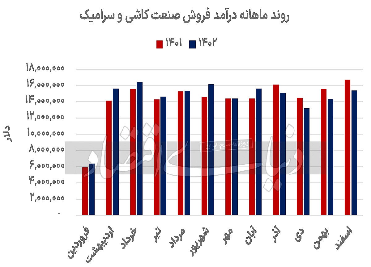 فزونی محرکهای صعودی کاشیسازان فزونی محرکهای صعودی کاشیسازان