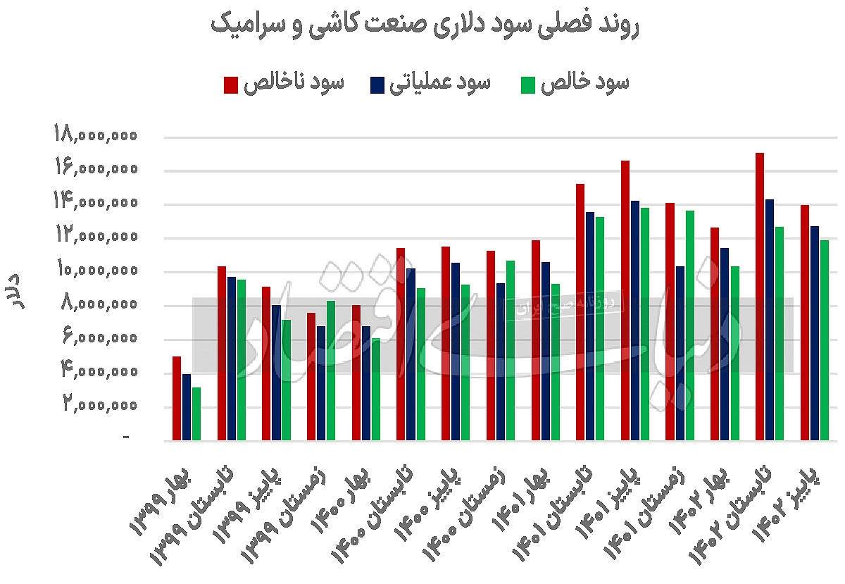فزونی محرکهای صعودی کاشیسازان فزونی محرکهای صعودی کاشیسازان