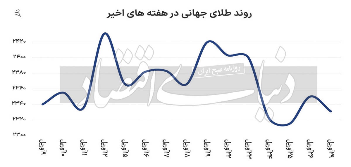 حرکت سینوسی طلای جهانی