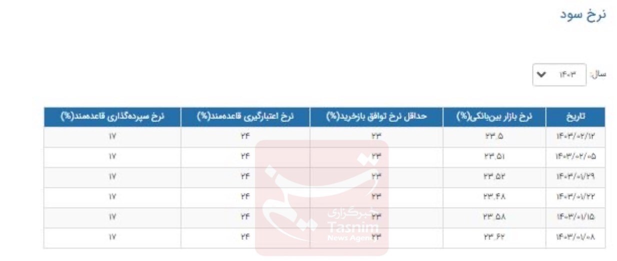 ادامه روند کاهشی نرخ سود بین بانکی+جدول ادامه روند کاهشی نرخ سود بین بانکی+جدول