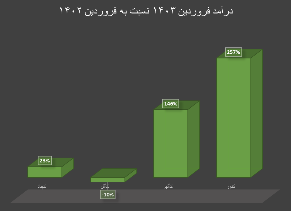 فروش داخلی سنگ آهن در اوج التهابات بازارهای جهانی فروش داخلی سنگ آهن در اوج التهابات بازارهای جهانی