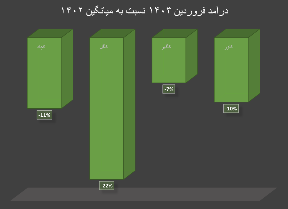 فروش داخلی سنگ آهن در اوج التهابات بازارهای جهانی فروش داخلی سنگ آهن در اوج التهابات بازارهای جهانی
