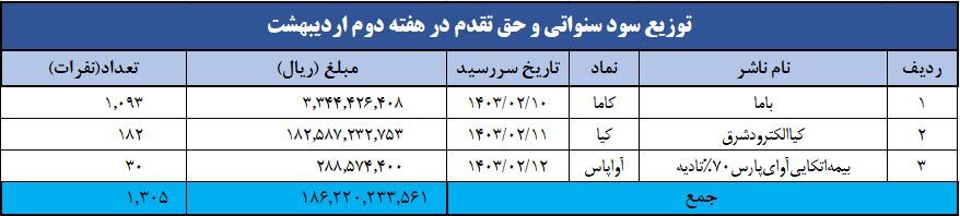 واریز سود بیش از یک میلیون سهامدار با «سجام» واریز سود بیش از یک میلیون سهامدار با «سجام»