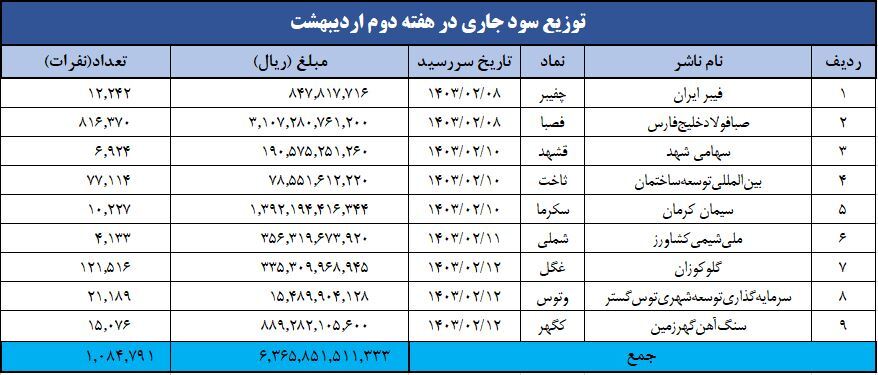 واریز سود بیش از یک میلیون سهامدار با «سجام» واریز سود بیش از یک میلیون سهامدار با «سجام»
