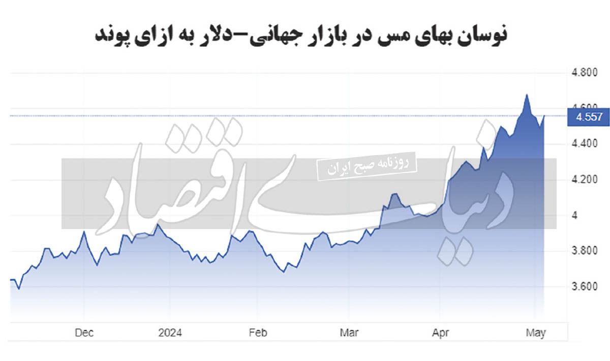 نوسان فلز سرخ میان دادههای شرق و غرب نوسان فلز سرخ میان دادههای شرق و غرب
