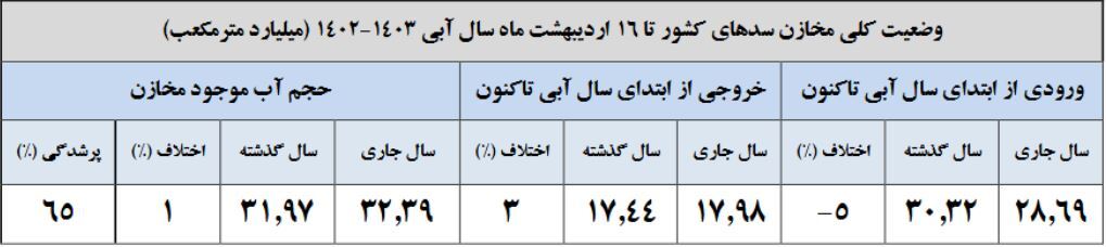 تنها ۳۵ درصد سدهای کشور خالی است تنها ۳۵ درصد سدهای کشور خالی است