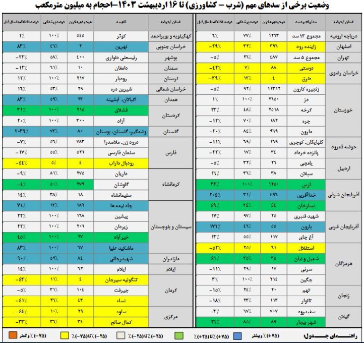 تنها ۳۵ درصد سدهای کشور خالی است تنها ۳۵ درصد سدهای کشور خالی است
