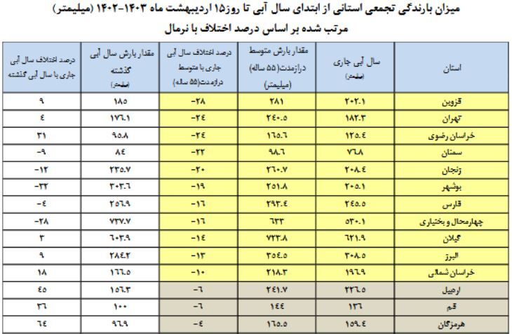 تنها ۳۵ درصد سدهای کشور خالی است تنها ۳۵ درصد سدهای کشور خالی است
