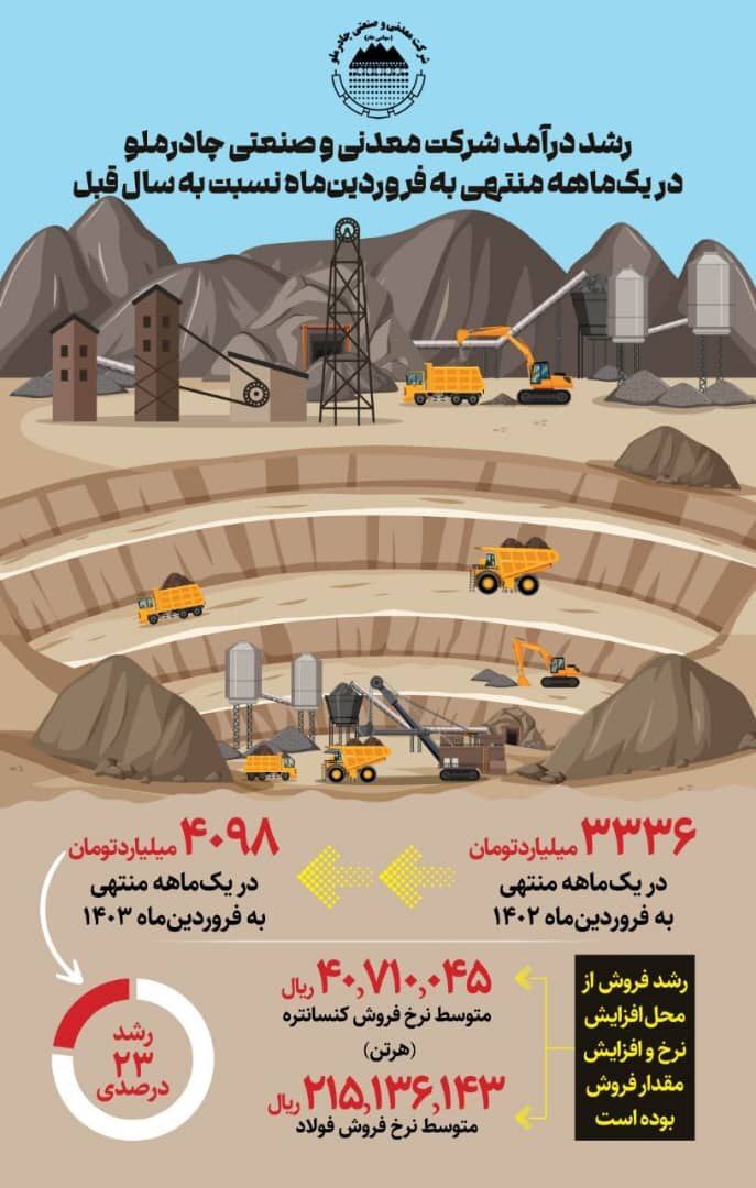 رشد ۲۳% درآمد کچاد در فروردین ۱۴۰۳ رشد ۲۳% درآمد کچاد در فروردین ۱۴۰۳