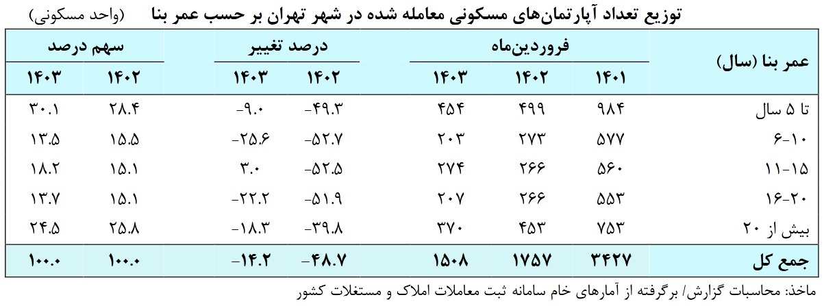 قیمت مسکن درجا زد؛ تورم اجاره داغ شد قیمت مسکن درجا زد؛ تورم اجاره داغ شد