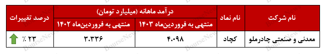 رشد ۲۳ درصدی درآمدهای رشد ۲۳ درصدی درآمدهای