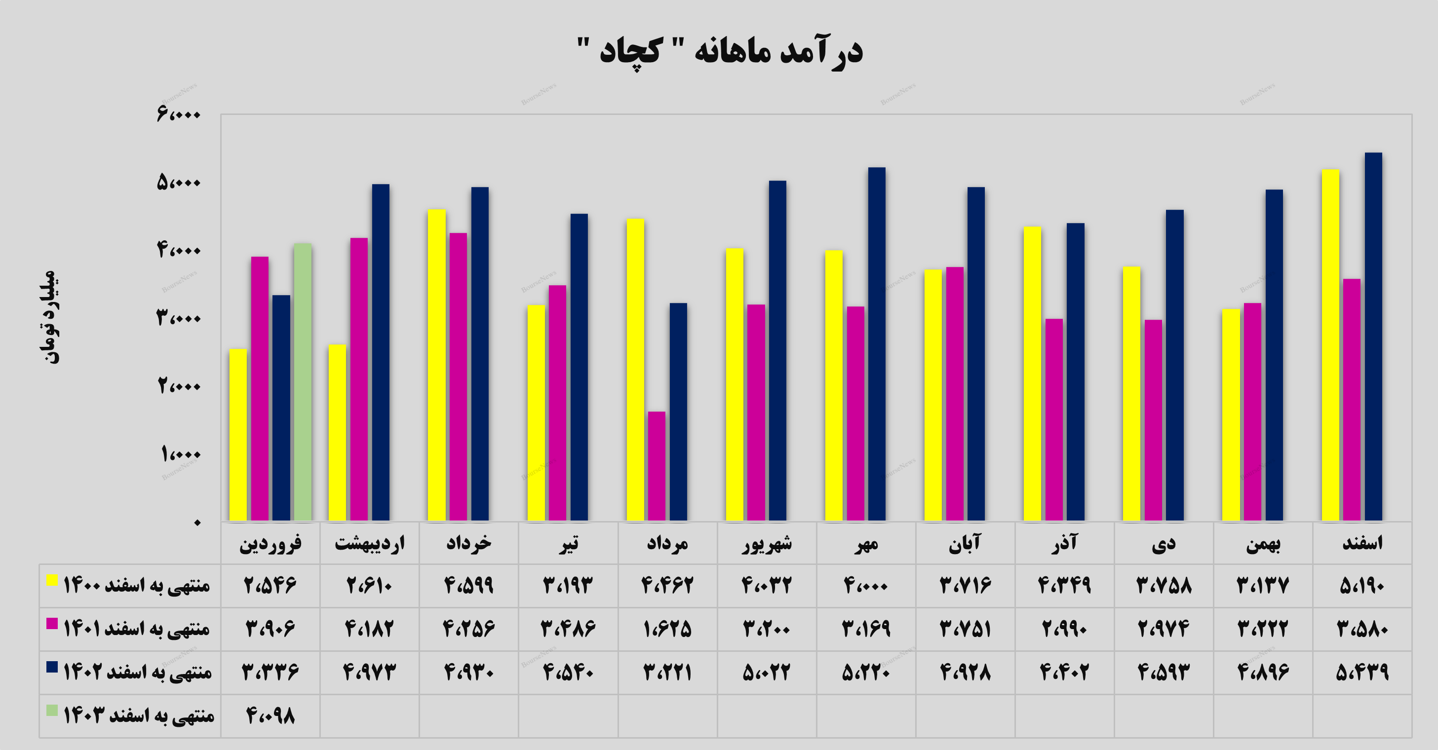 رشد ۲۳ درصدی درآمدهای رشد ۲۳ درصدی درآمدهای
