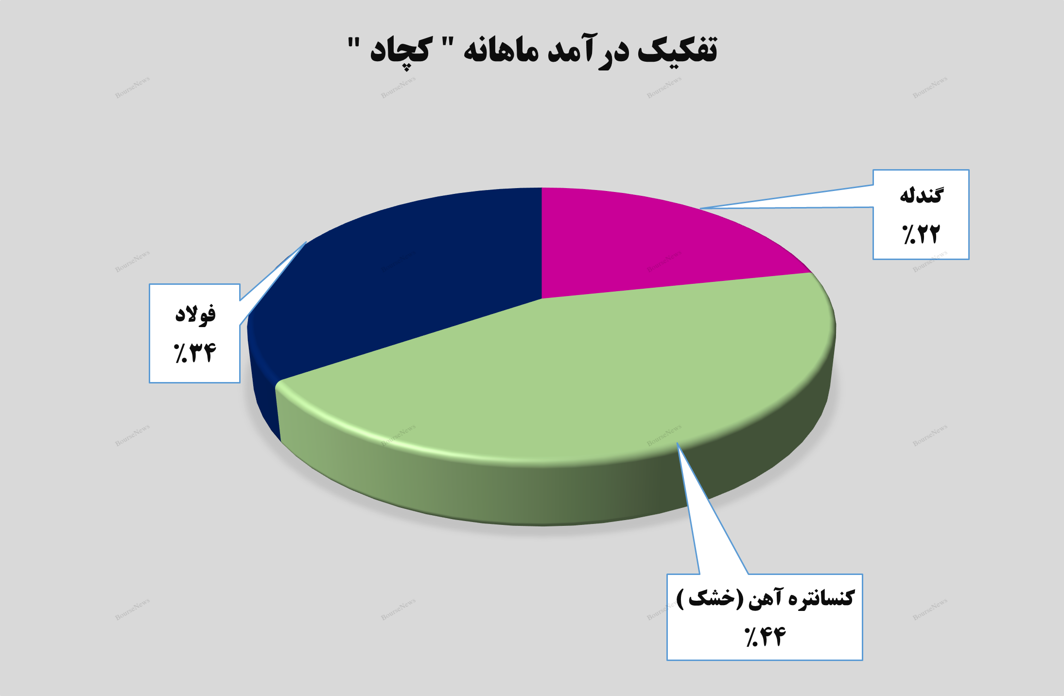 رشد ۲۳ درصدی درآمدهای رشد ۲۳ درصدی درآمدهای