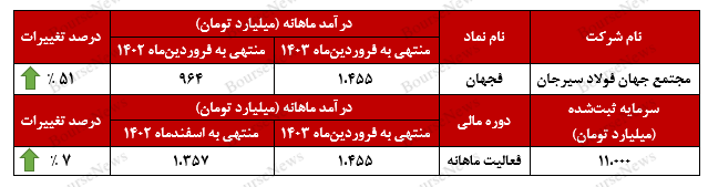 رشد در تمامی مولفههای رشد در تمامی مولفههای